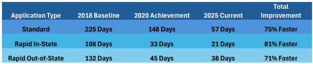 Certification Velocity Milestone Table from 2018 to 2025